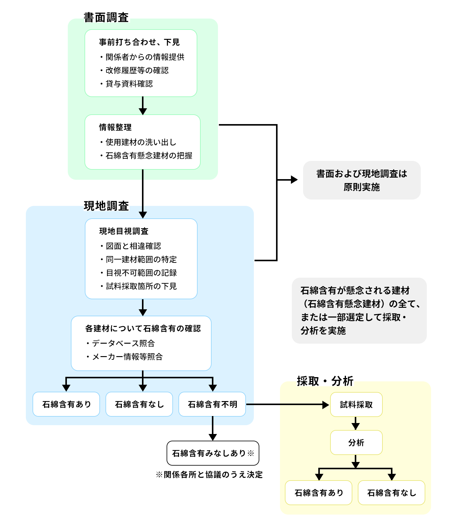 石綿調査